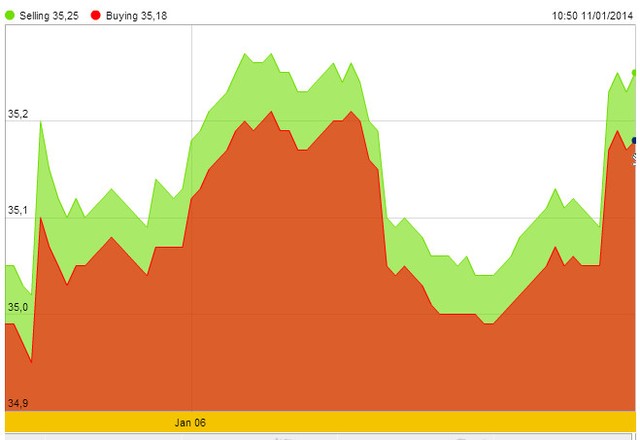 Mỹ vỡ mộng phục hồi, vàng lấy lại vị thế ảnh 2